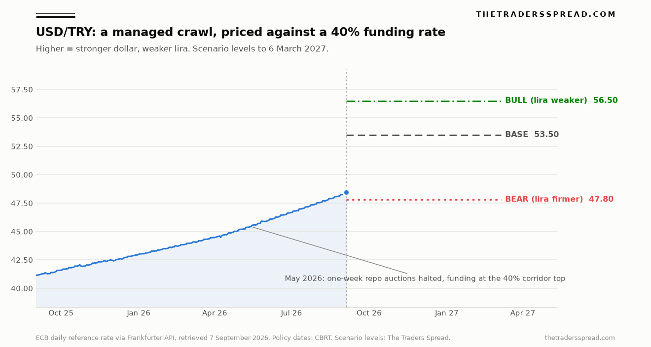 Line chart of the USD/TRY ECB daily reference rate from September 2025 to September 2026 rising from 41.12 to 48.44, with bull 56.50, base 53.50 and bear 47.80 scenario levels projected to March 2027