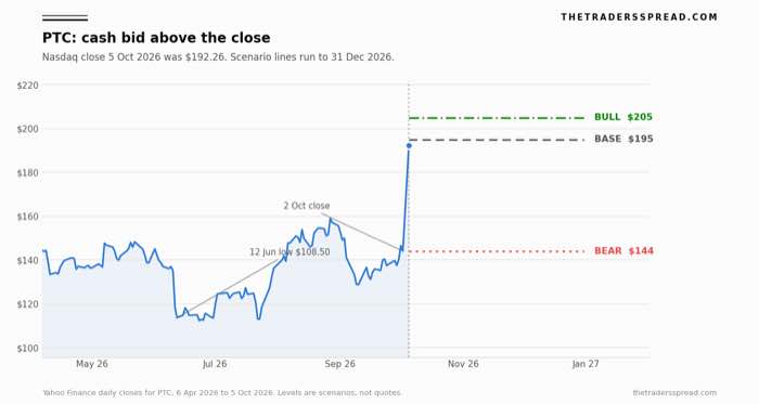PTC daily closes from April 2026 to 5 October 2026 with bull at $205, base at $195 and bear at $144 projected to 31 December 2026