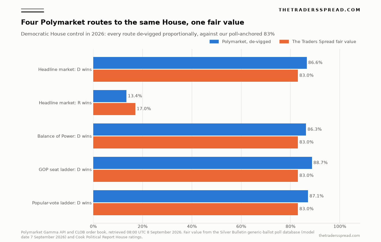 Bar chart comparing four de-vigged Polymarket routes to a Democratic House majority in 2026 against The Traders Spread fair value of 83%
