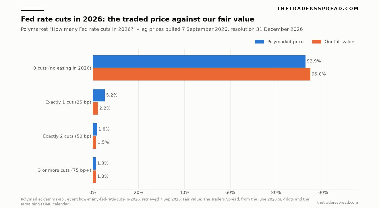 Bar chart comparing Polymarket prices for the number of 2026 Fed rate cuts against The Traders Spread fair value estimates