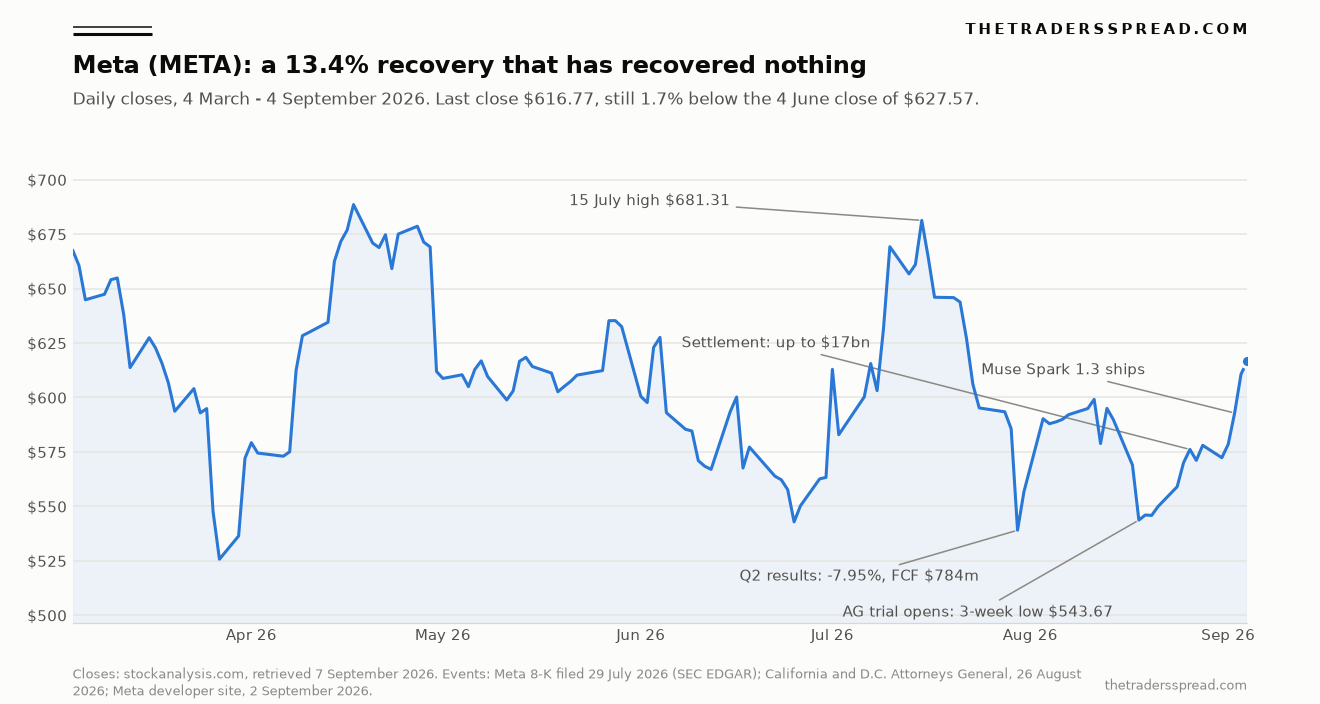Meta (META) daily closes from 4 March to 4 September 2026, annotated with the 15 July high of $681.31, the 30 July results reaction, the 18 August three-week low of $543.67, the 26 August settlement and the 2 September Muse Spark 1.3 release