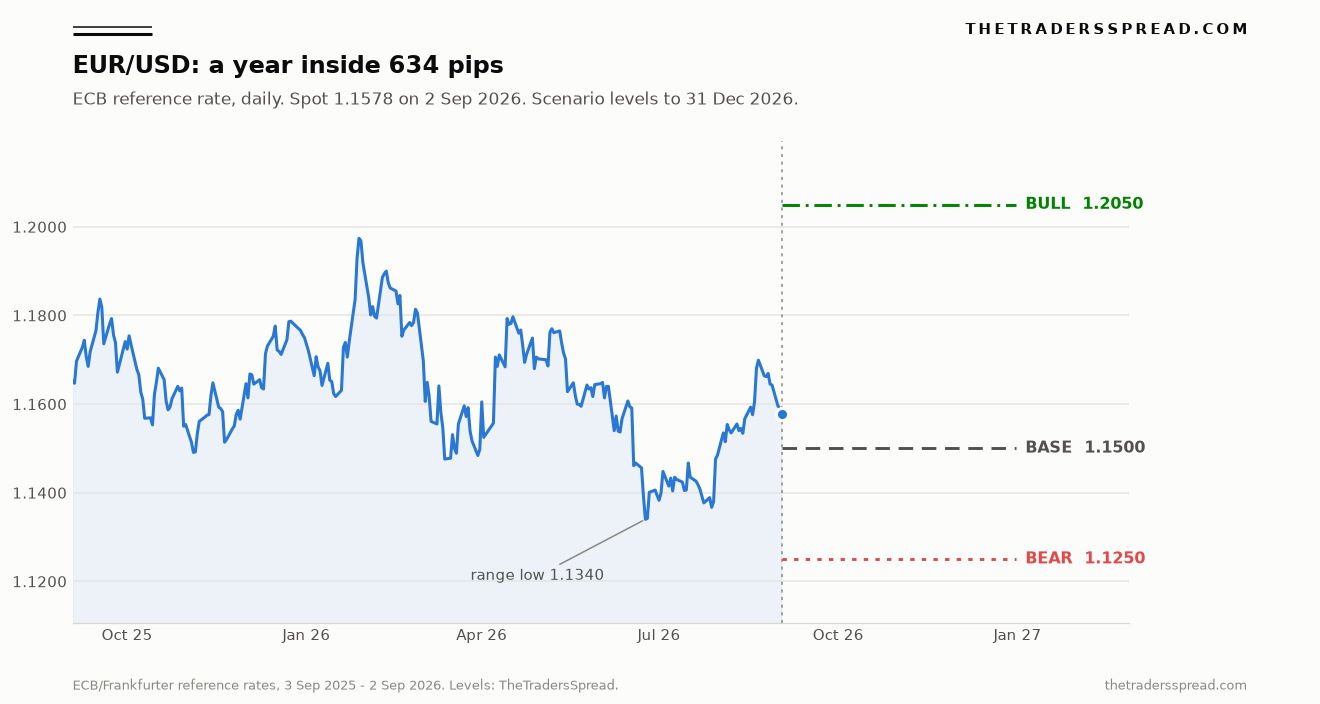 EUR/USD daily ECB reference rate over one year to 2 September 2026, with bull 1.2050, base 1.1500 and bear 1.1250 scenario levels projected to 31 December 2026