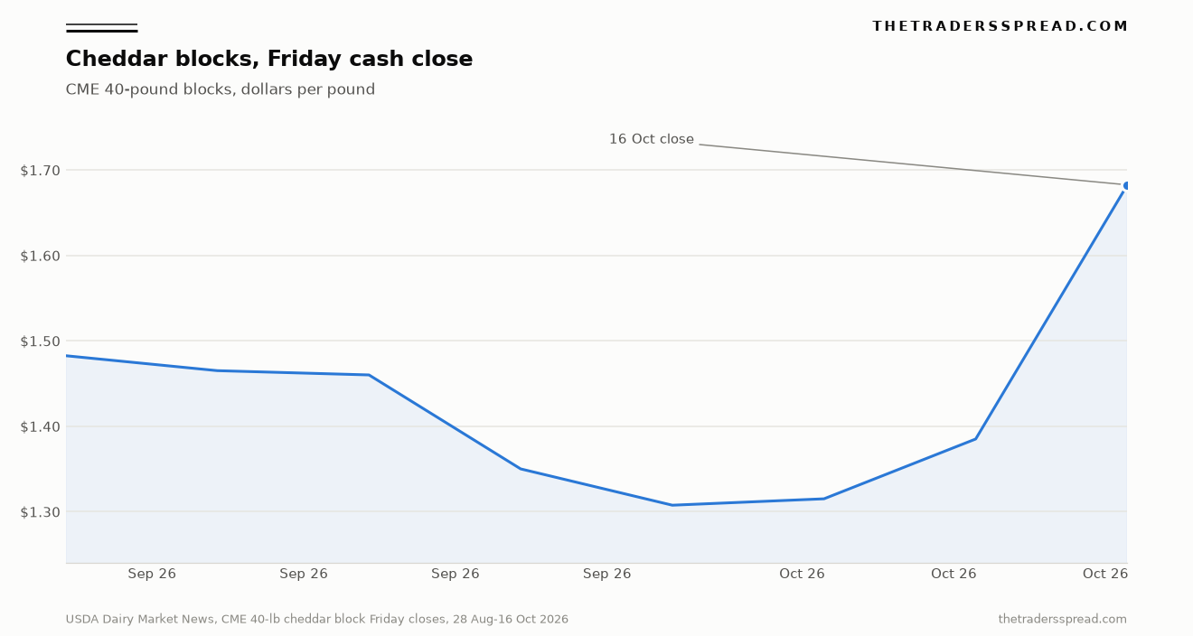 CME cheddar block Friday cash closes from 28 August to 16 October 2026
