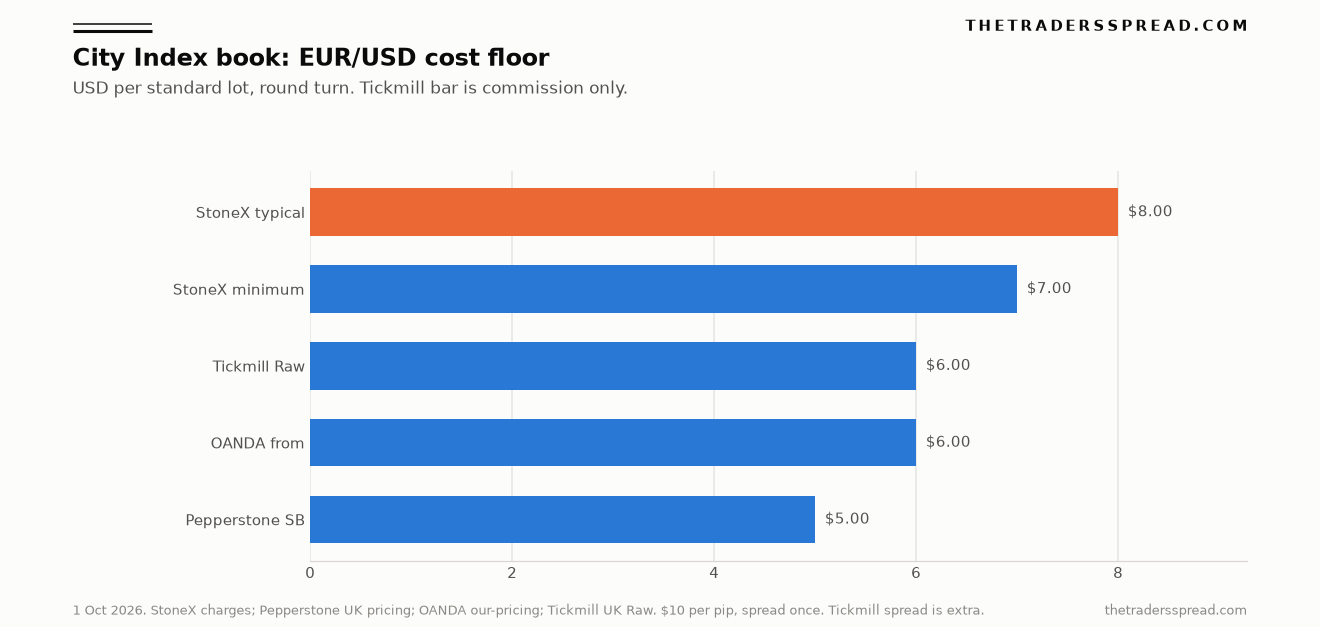 Bar chart of EUR/USD round-turn cost floors: Pepperstone spread bet $5, OANDA from $6, Tickmill Raw commission $6, StoneX minimum $7, StoneX typical $8