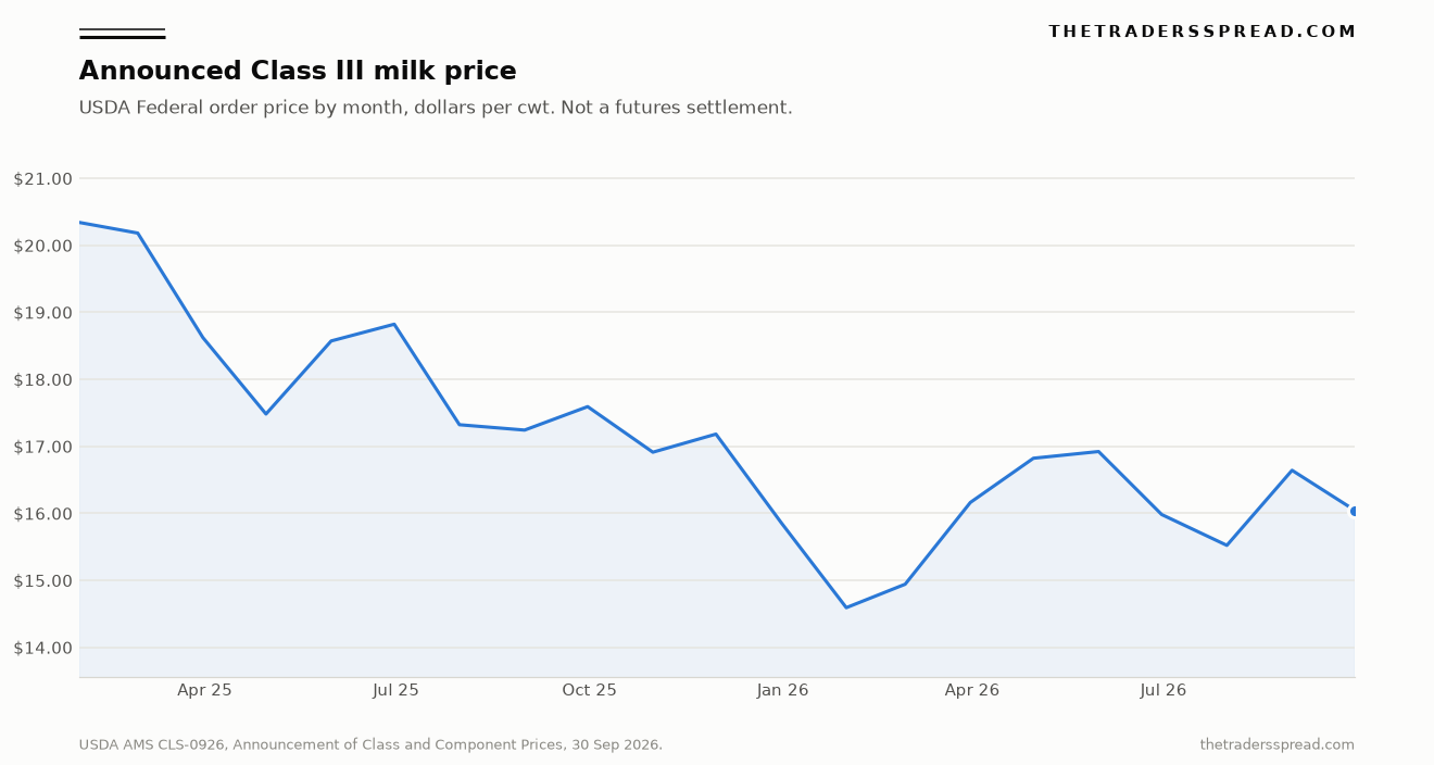 Line chart of the USDA announced Class III milk price by month from January 2025 through September 2026, in dollars per hundredweight