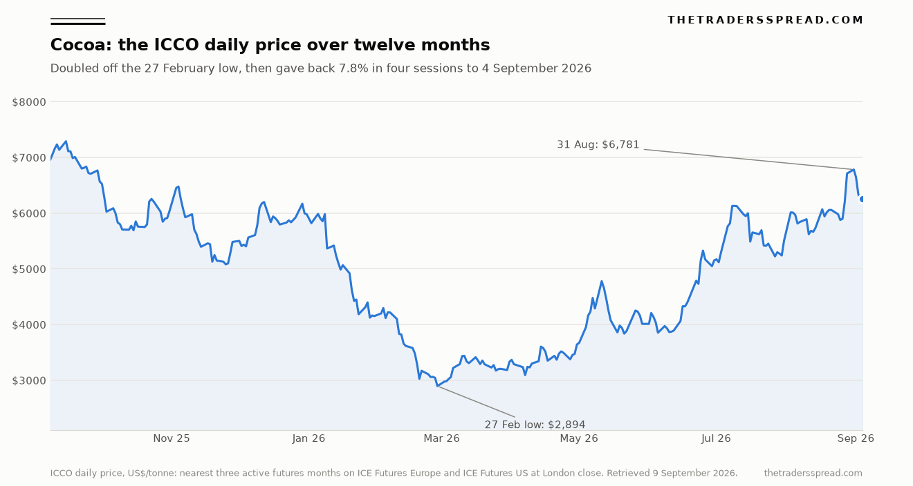 Cocoa ICCO daily price in US dollars per tonne over twelve months to 4 September 2026, showing the 27 February low at $2,894 and the 31 August peak at $6,781