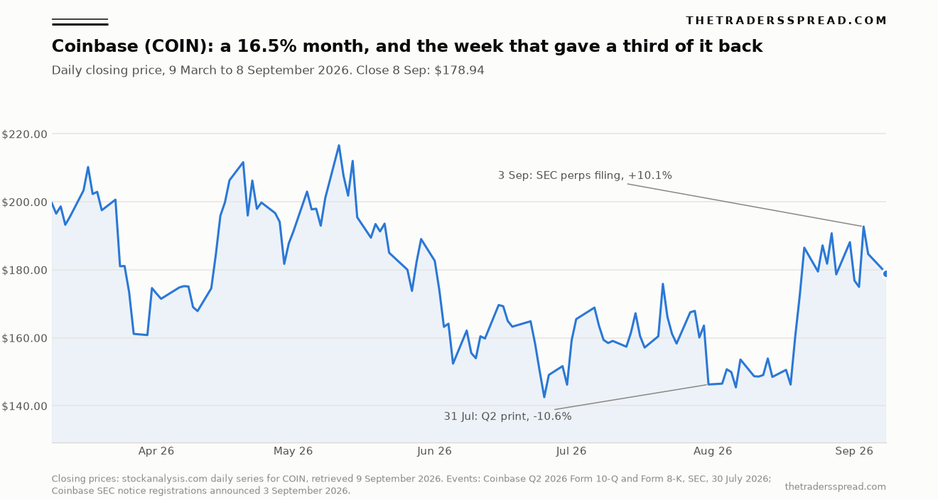 Coinbase (COIN) daily closing price from 9 March to 8 September 2026, annotated with the 31 July Q2 earnings drop and the 3 September SEC perpetual-futures filing