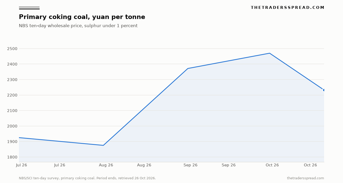Line chart of China's primary coking coal circulation price, yuan per tonne, from the late-June survey through the mid-October survey