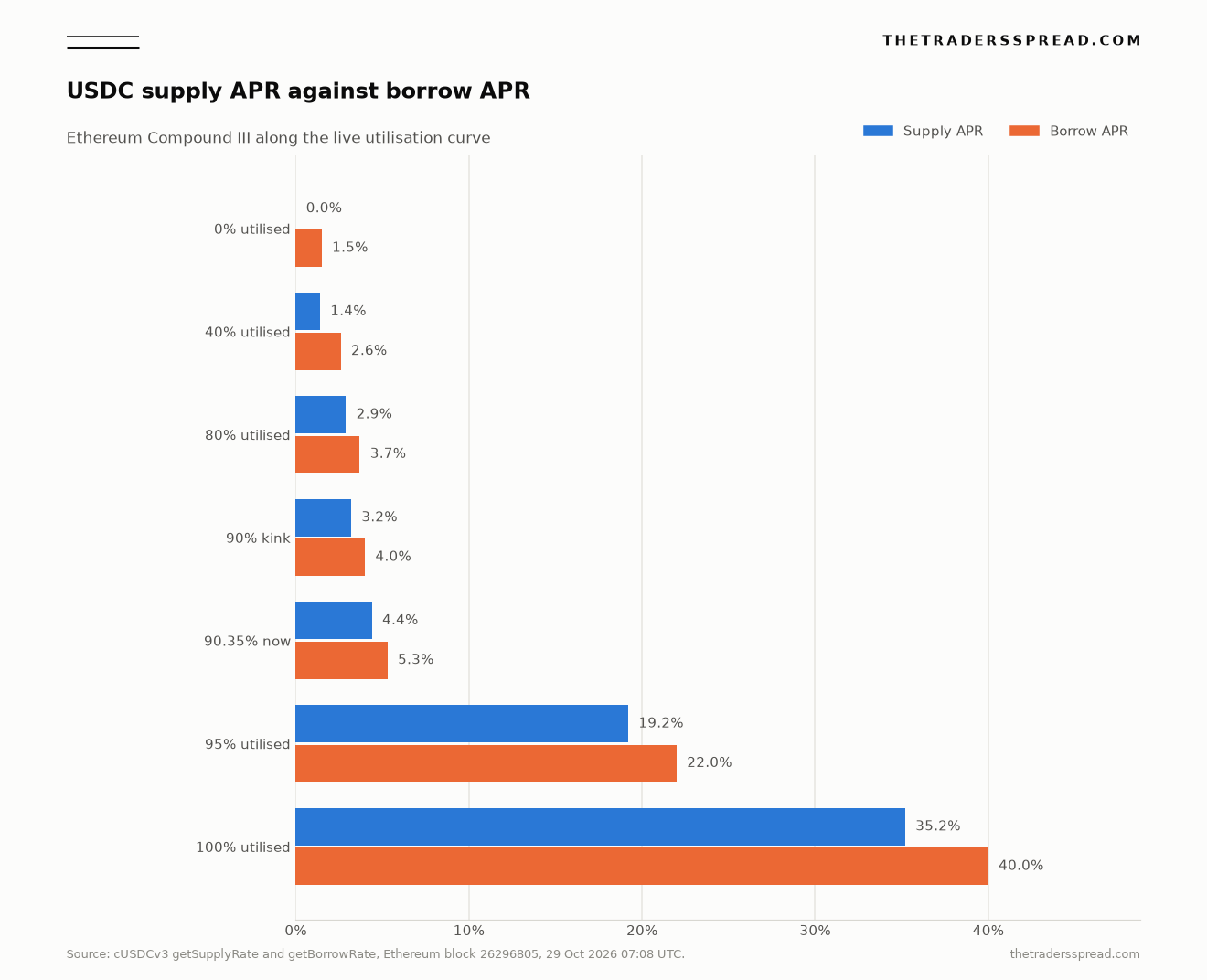Bar comparison of Compound III USDC supply APR and borrow APR at utilisations from 0% to 100%, including the 90% kink and the 90.35% reading on 29 October 2026