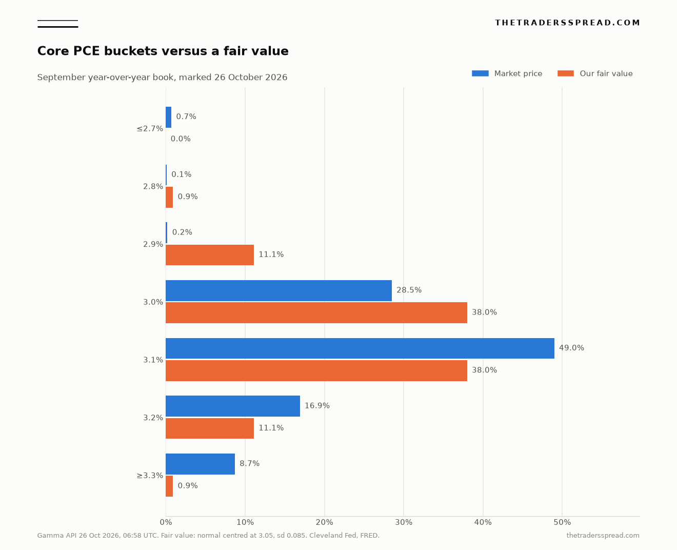 Bar chart comparing Polymarket prices with a fair value for each Core PCE year-over-year bucket