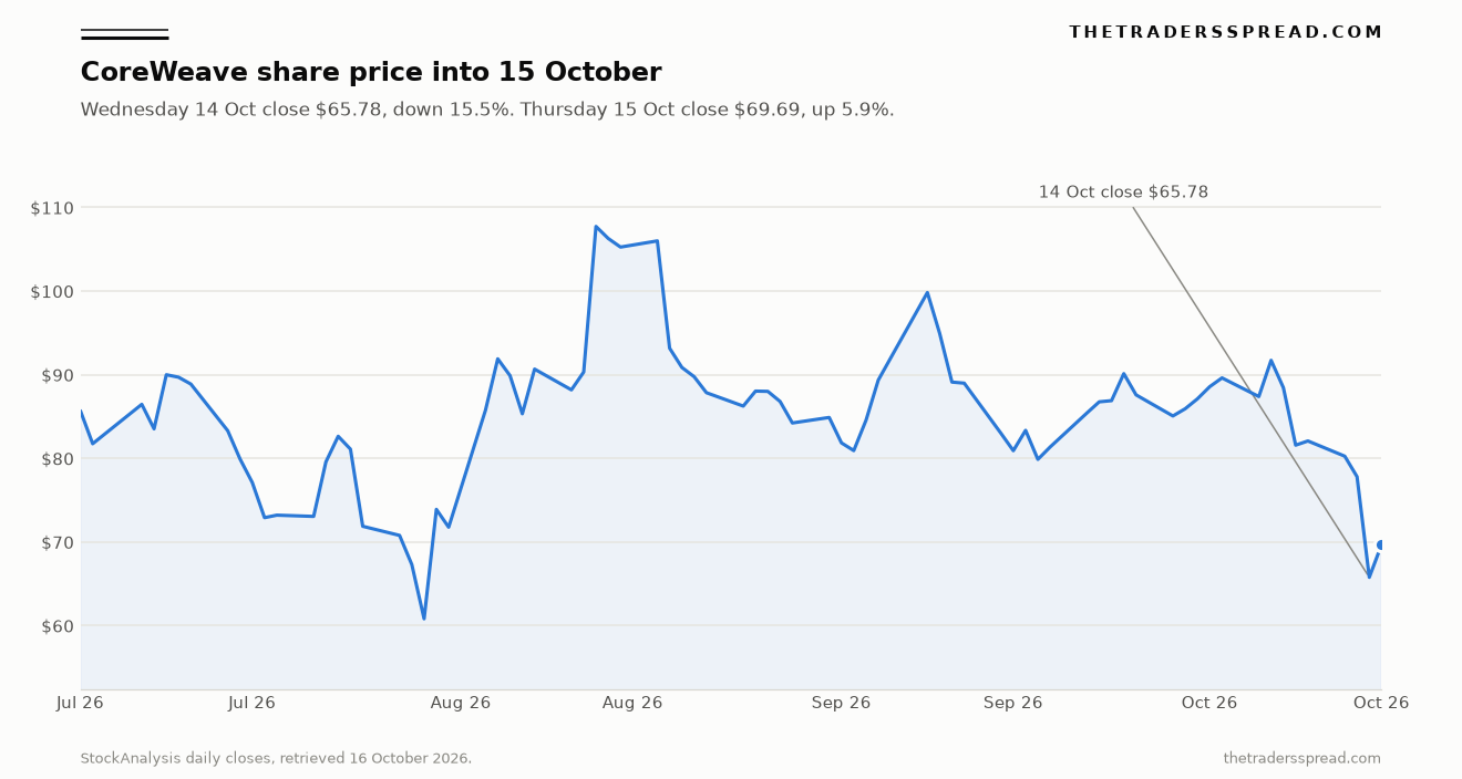 CoreWeave daily closing share price from July to 15 October 2026, with the 14 October close at $65.78 marked