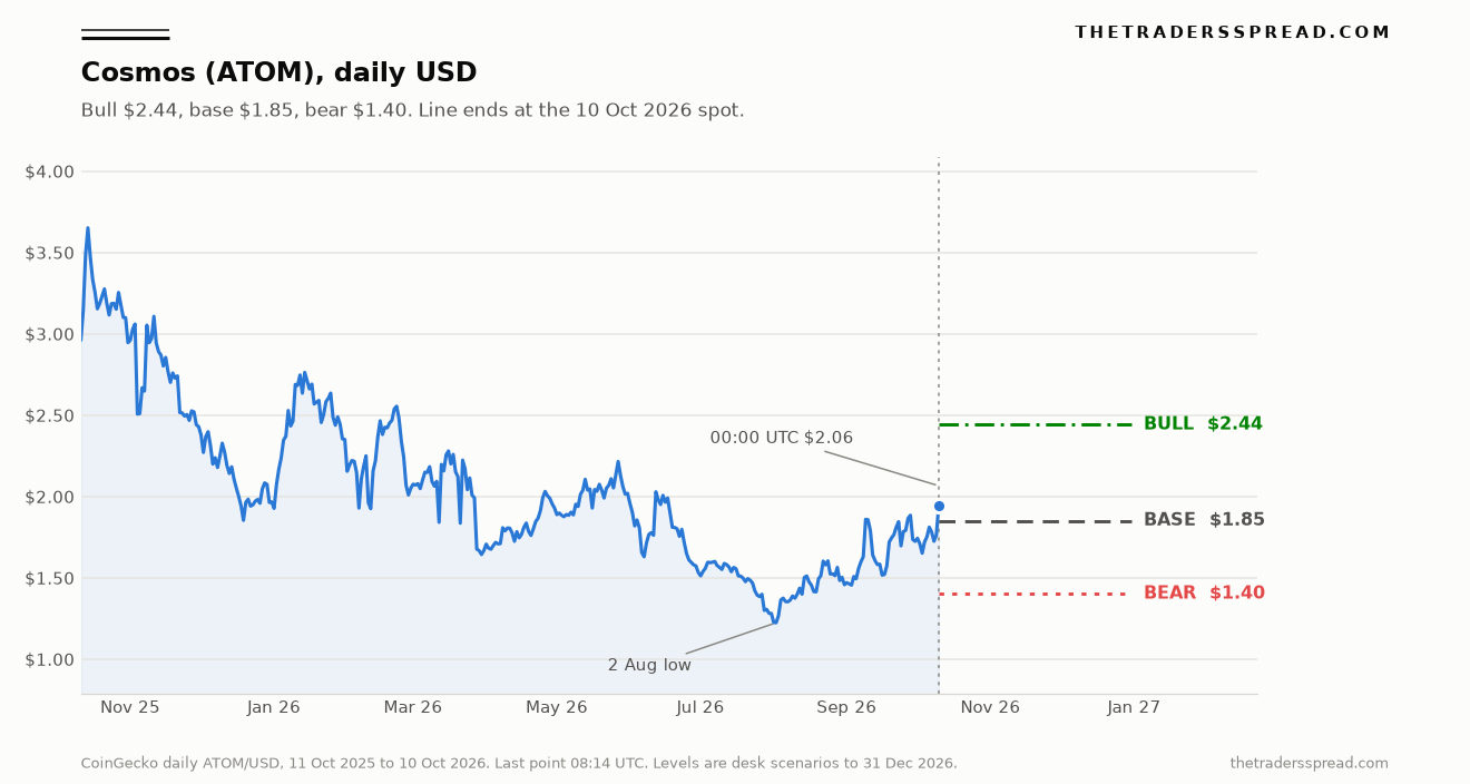 Cosmos (ATOM) daily dollar price from October 2025 to 10 October 2026, with bull, base and bear levels drawn to 31 December 2026