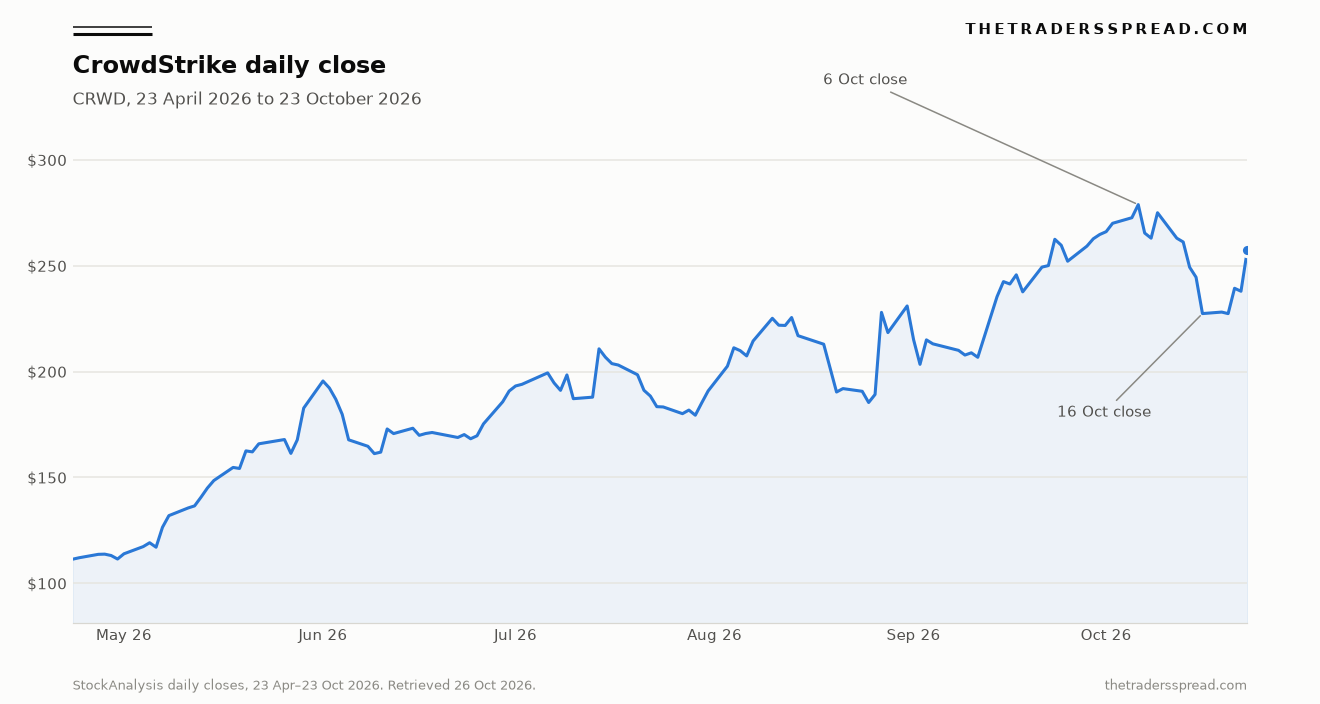 Line chart of CrowdStrike daily closing prices from 23 April 2026 to 23 October 2026, with the 6 October and 16 October closes marked