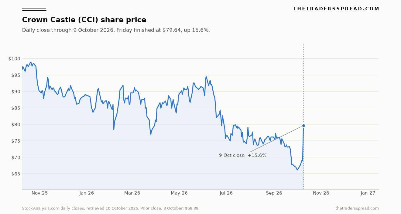 Crown Castle daily closing share price from October 2025 through the 9 October 2026 close of $79.64, up 15.6 percent