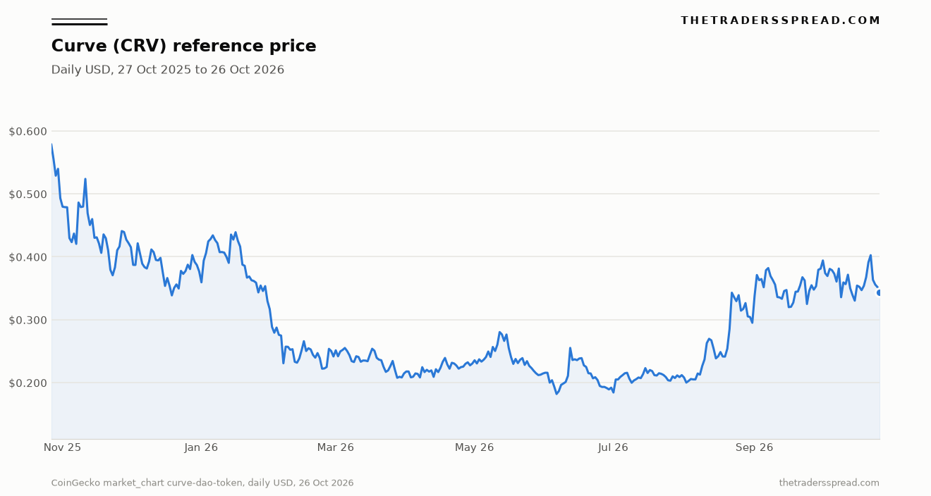 Curve (CRV) daily US dollar reference price from 27 October 2025 to 26 October 2026