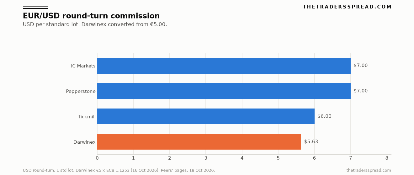 Bar chart comparing EUR/USD round-turn commission in US dollars for Darwinex, Tickmill, Pepperstone and IC Markets