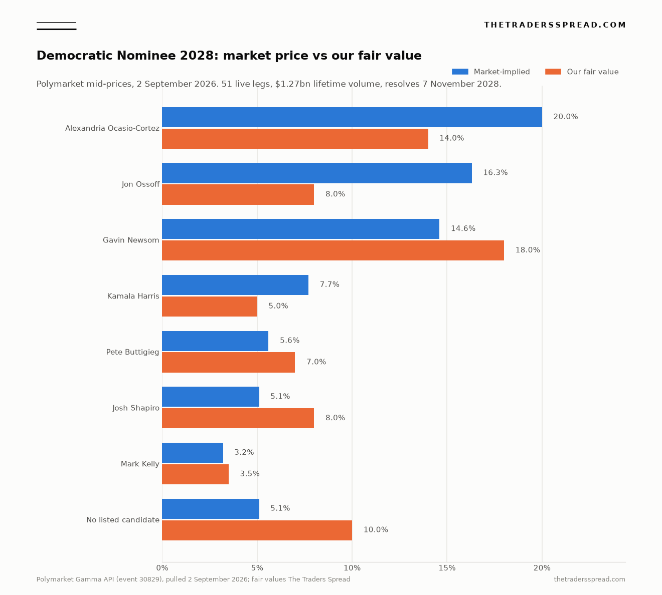 Bar chart comparing Polymarket-implied probabilities for the Democratic Nominee 2028 market against The Traders Spread fair-value estimates for eight outcomes