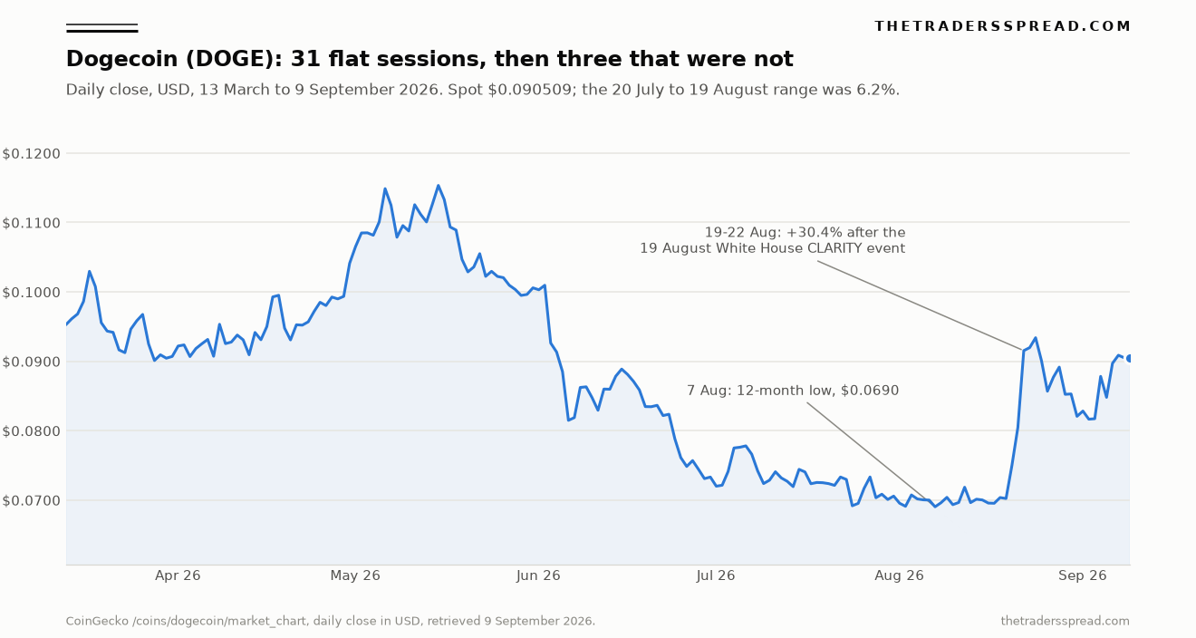 Line chart of Dogecoin (DOGE) daily closes in US dollars from 13 March to 9 September 2026, showing a flat band near $0.070 through late July and mid-August, then a 30.4% step to $0.0915 on 22 August after the 19 August White House CLARITY Act event.
