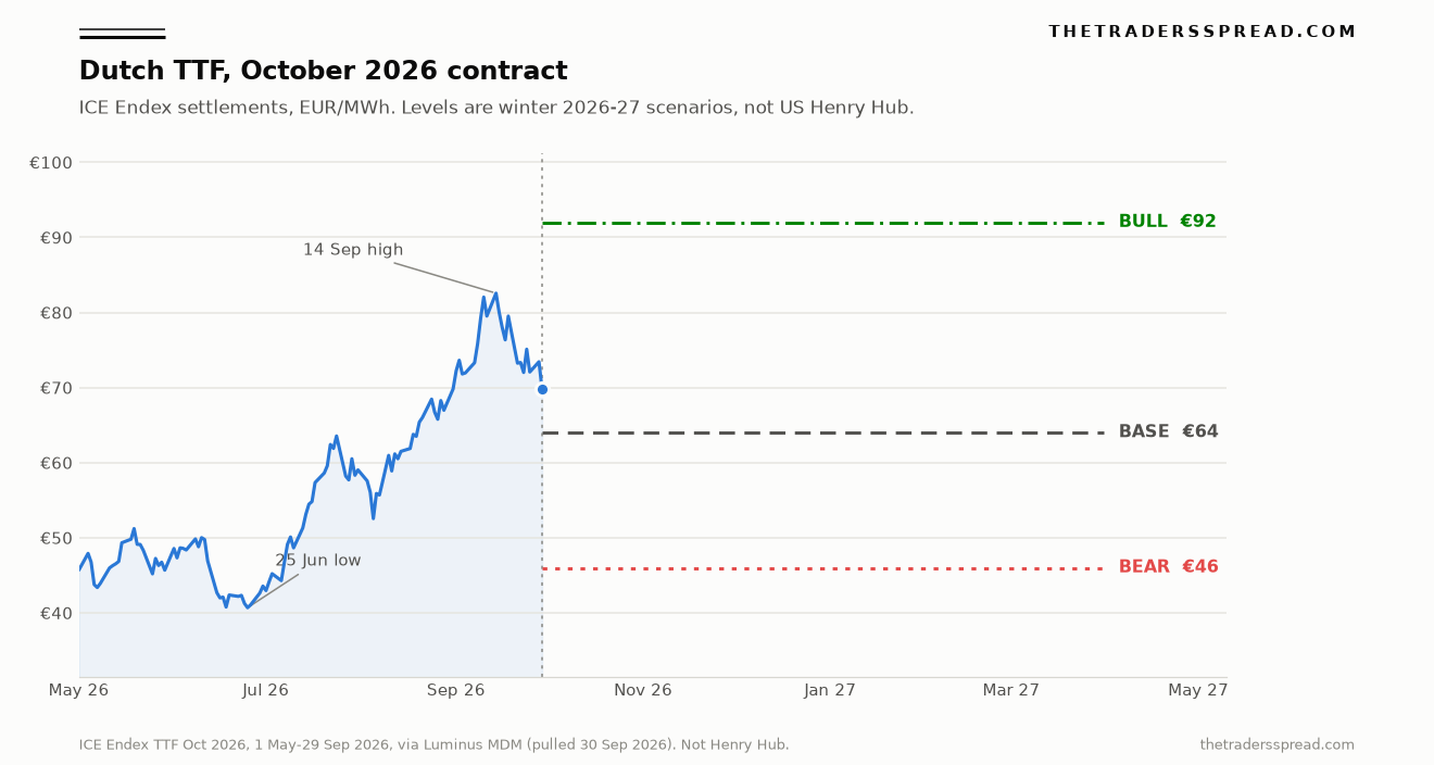 Dutch TTF October 2026 ICE Endex settlements from May to 29 September 2026, with bull, base and bear levels projected to March 2027