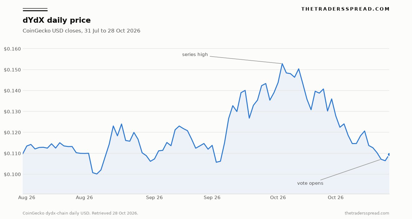 dYdX daily USD price from 31 July to 28 October 2026, peaking near $0.153 in early October and returning near $0.110