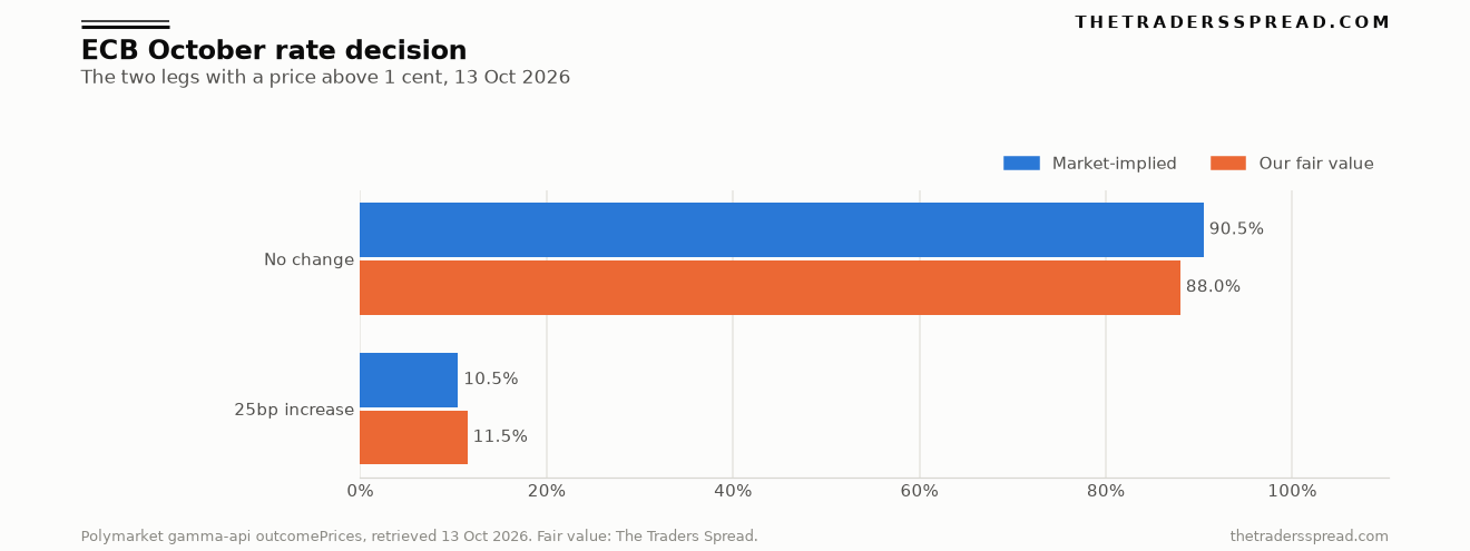 Bar chart comparing the Polymarket price with our fair value on the no-change and 25 basis point increase legs of the ECB October rate decision
