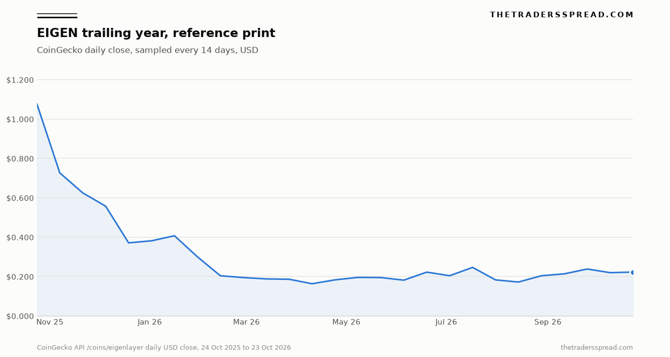 Line chart of EIGEN daily closes in US dollars, sampled every 14 days from 24 October 2025 to 23 October 2026, ending on the last observation