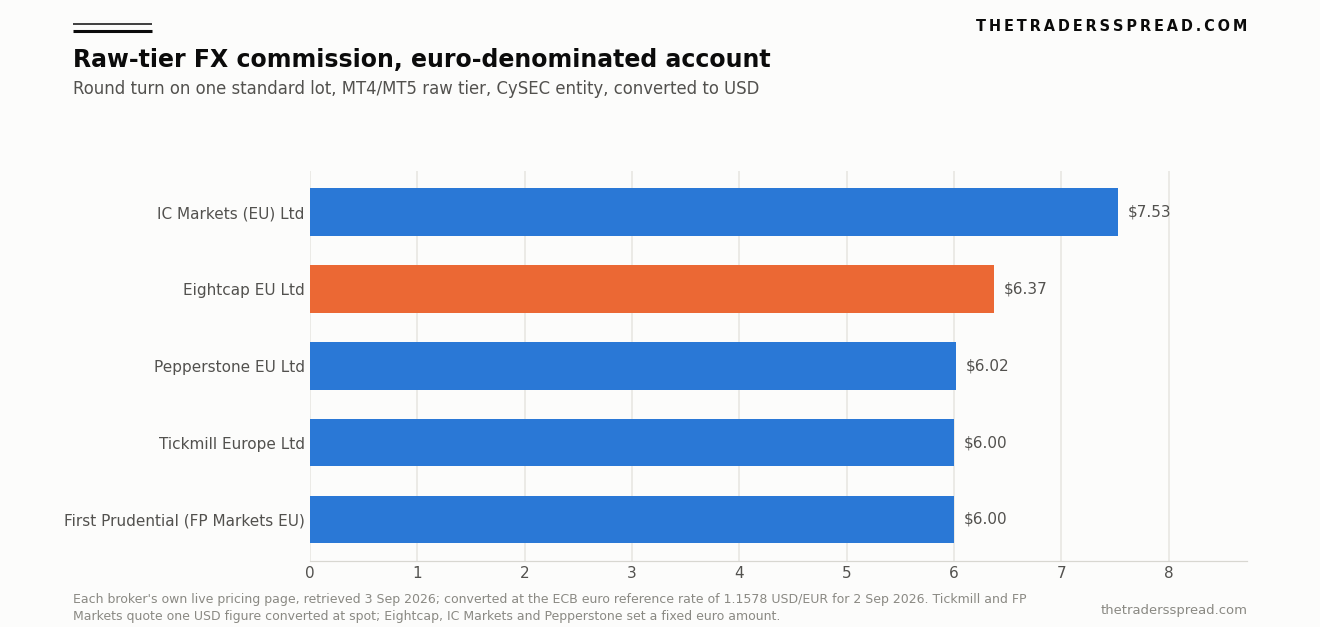 Bar chart ranking raw-tier FX commission per round-turn lot on euro-denominated accounts at five CySEC-regulated brokers, with Eightcap EU third at $6.37