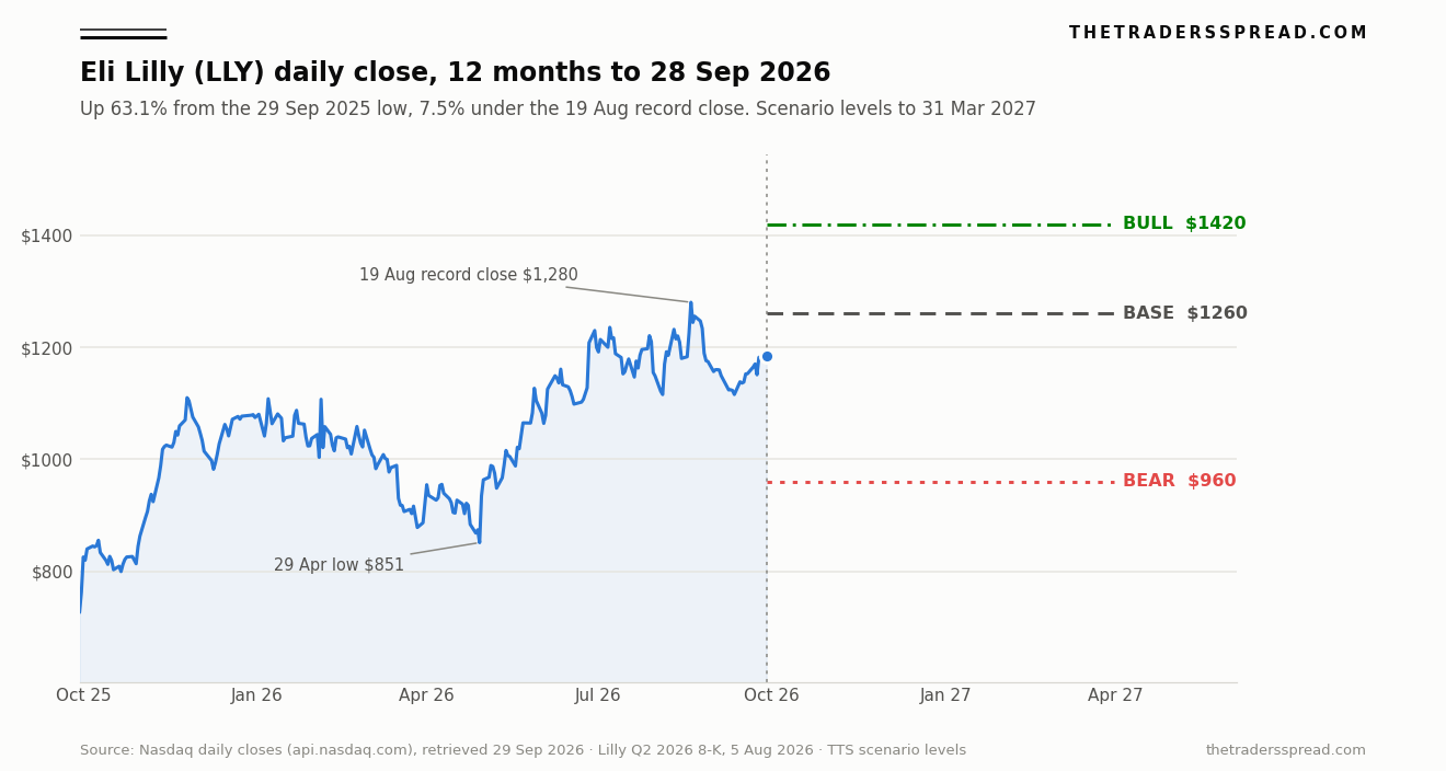 Eli Lilly (LLY) daily close chart for the 12 months to 28 September 2026 with bull, base and bear levels at $1,420, $1,260 and $960