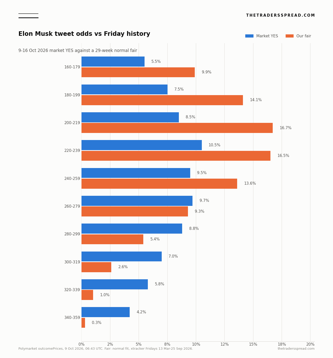 Horizontal bar chart of Elon Musk 9-16 October 2026 tweet buckets, market YES against a normal fair value