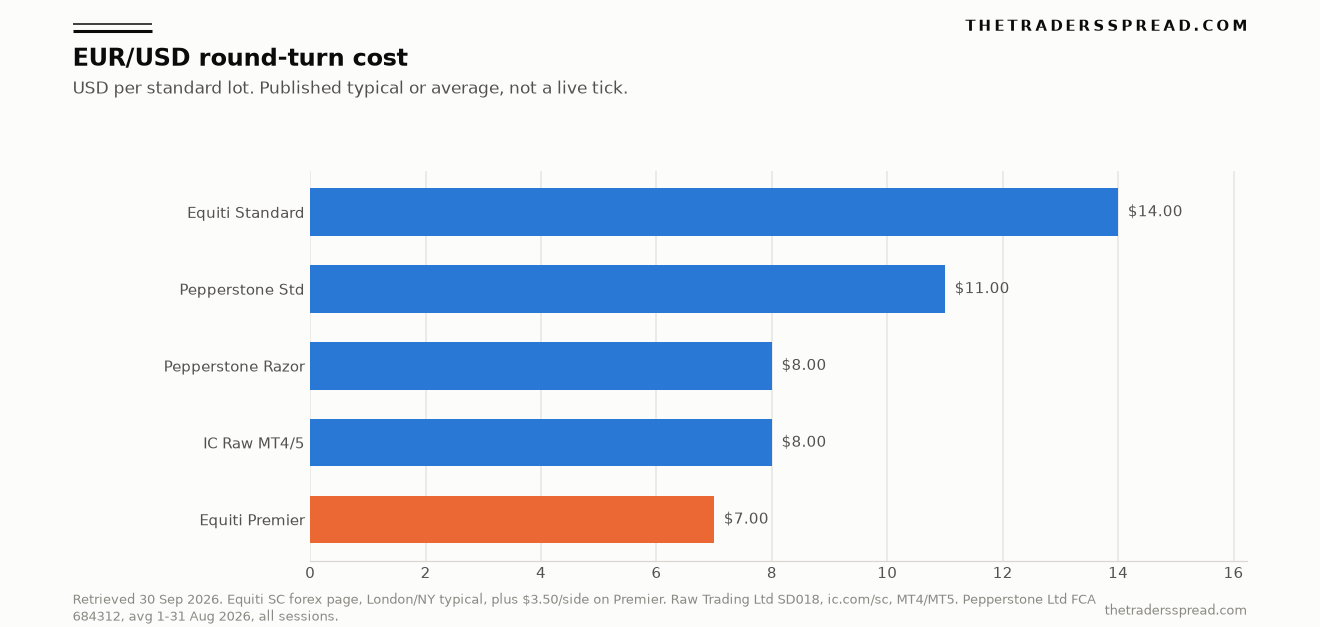 Bar chart of EUR/USD round-turn cost in US dollars per standard lot for Equiti Premier, IC Raw, Pepperstone Razor, Pepperstone Standard and Equiti Standard