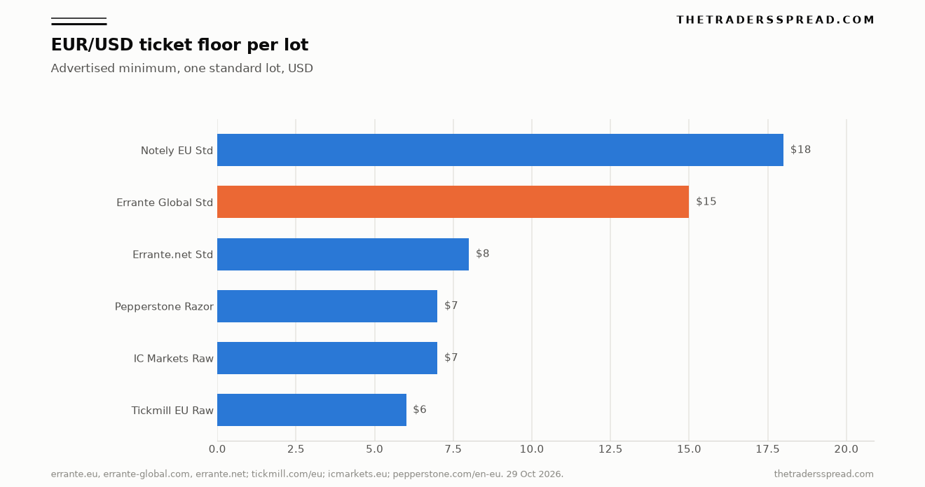 Bar chart of advertised EUR/USD ticket floors in US dollars per standard lot for three Errante entities, Tickmill, IC Markets and Pepperstone