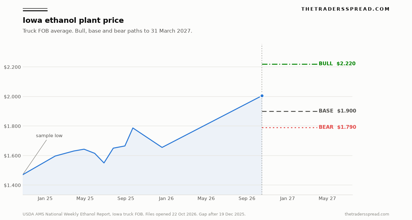 Chart of the Iowa ethanol plant truck price from October 2024 to October 2026, with bull, base and bear levels drawn out to March 2027