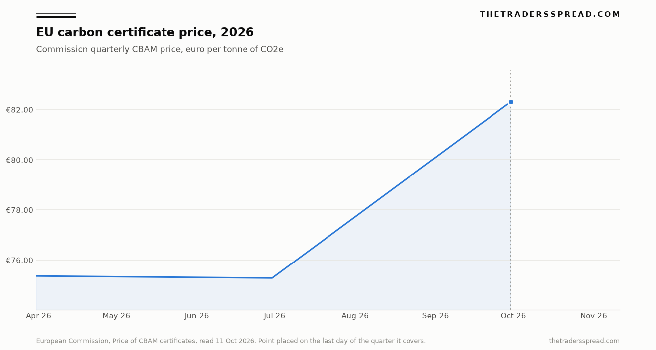 EU carbon CBAM certificate price by quarter in 2026, from €75.36 to €82.32