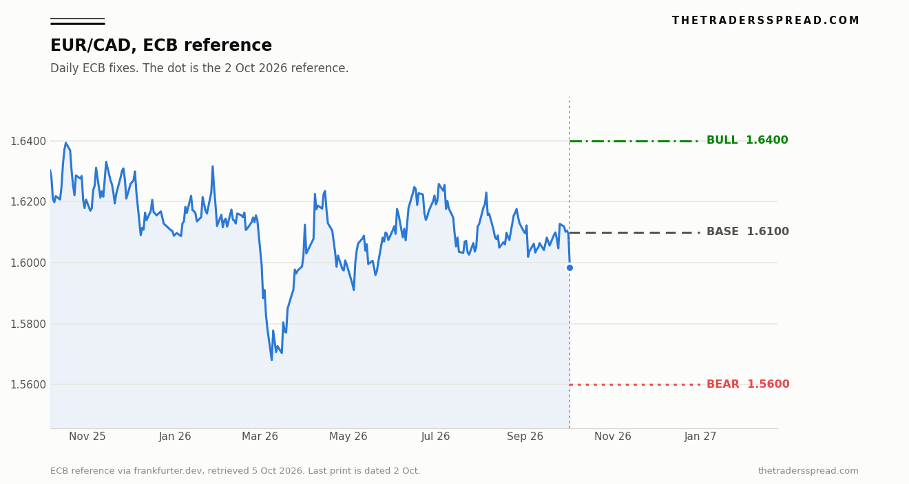 EUR/CAD ECB reference rate from 6 October 2025 to 2 October 2026, with bull, base and bear scenarios drawn to 31 December 2026