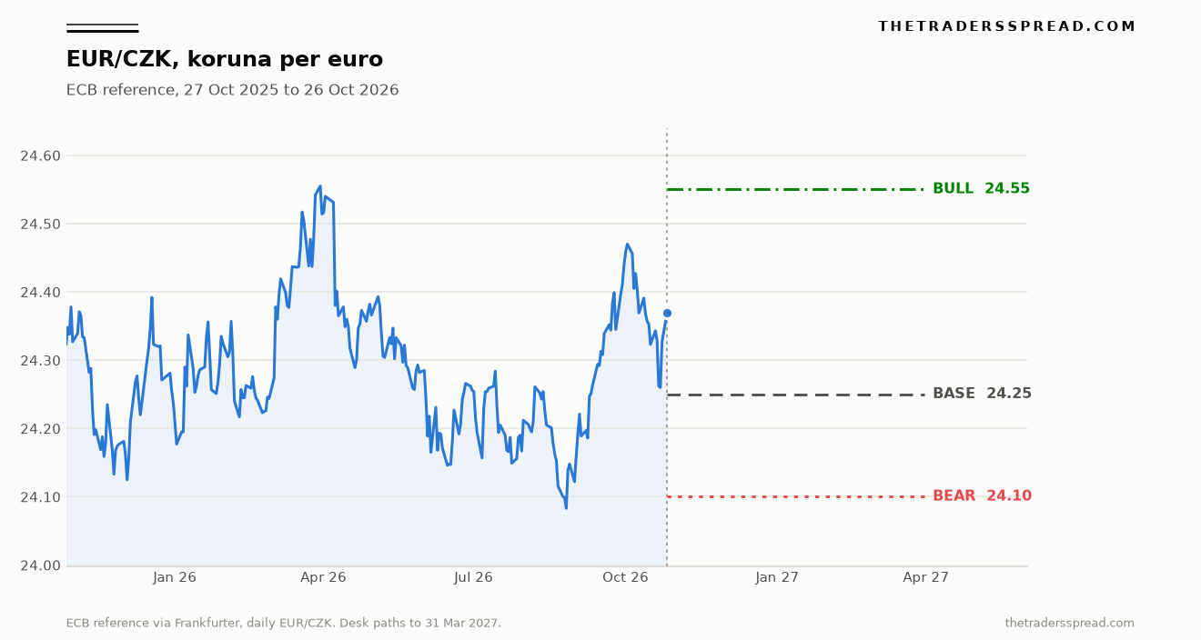 Line chart of the EUR/CZK ECB reference from 27 October 2025 to 26 October 2026, with bull, base and bear paths drawn out to 31 March 2027