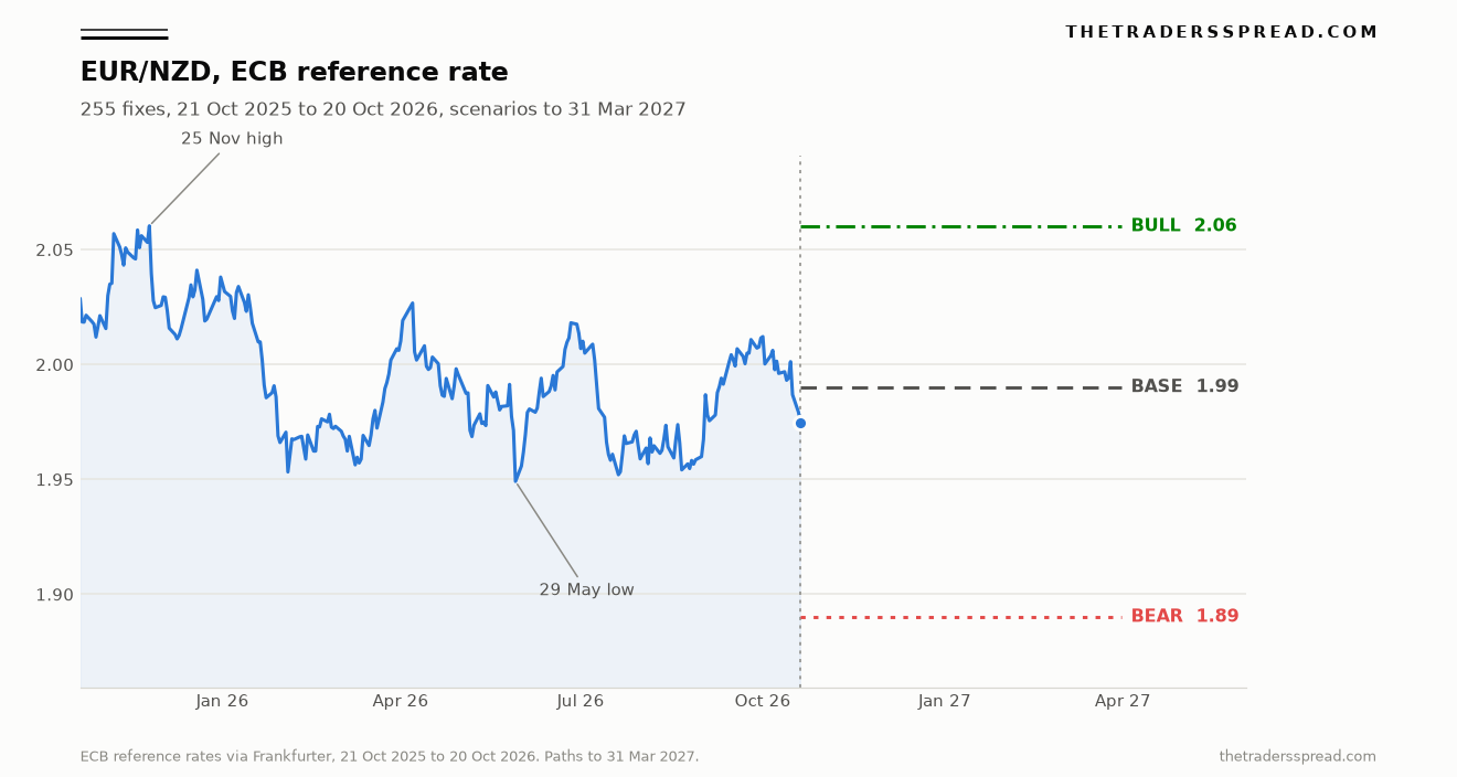 EUR/NZD ECB reference rate from October 2025 to October 2026 with bull, base and bear paths to 31 March 2027
