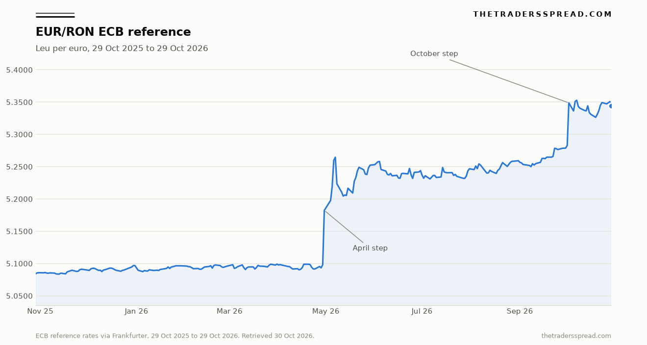 EUR/RON ECB reference history from 29 October 2025 to 29 October 2026, with the April step and the October step marked