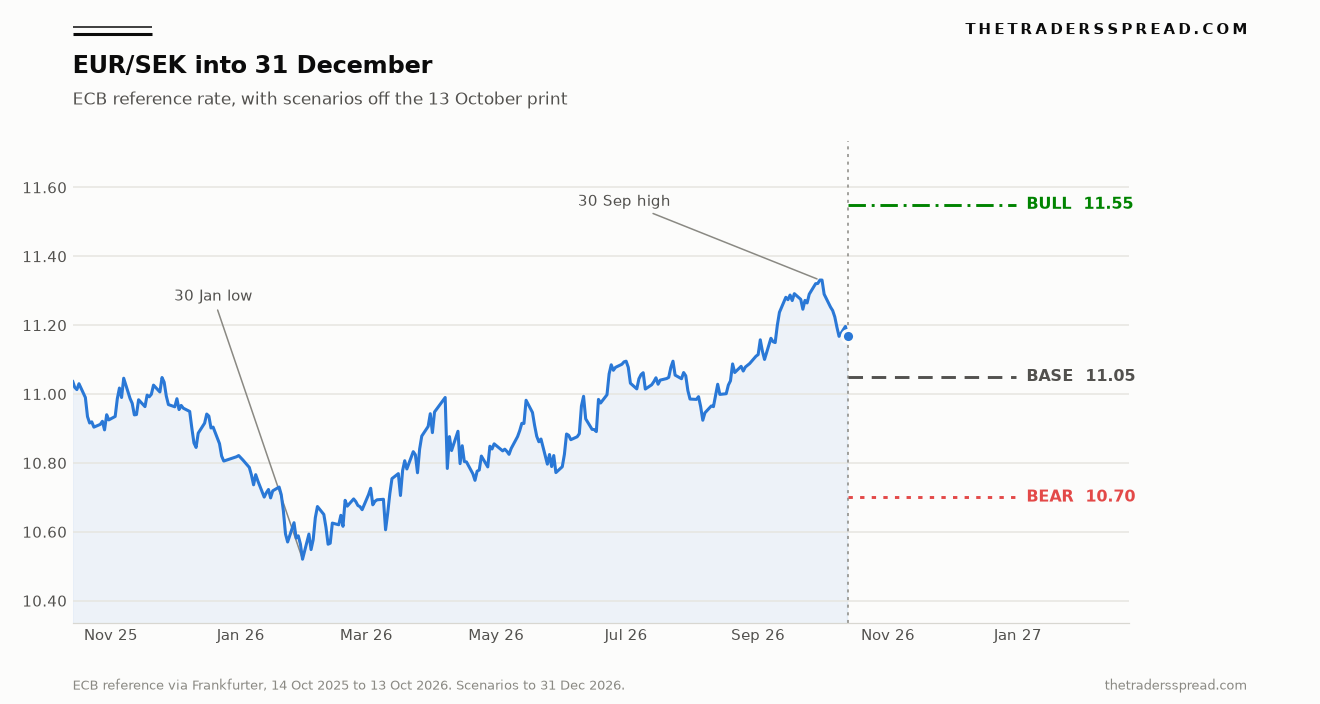 EUR/SEK ECB reference rate from October 2025 to October 2026 with bull, base and bear levels to 31 December 2026