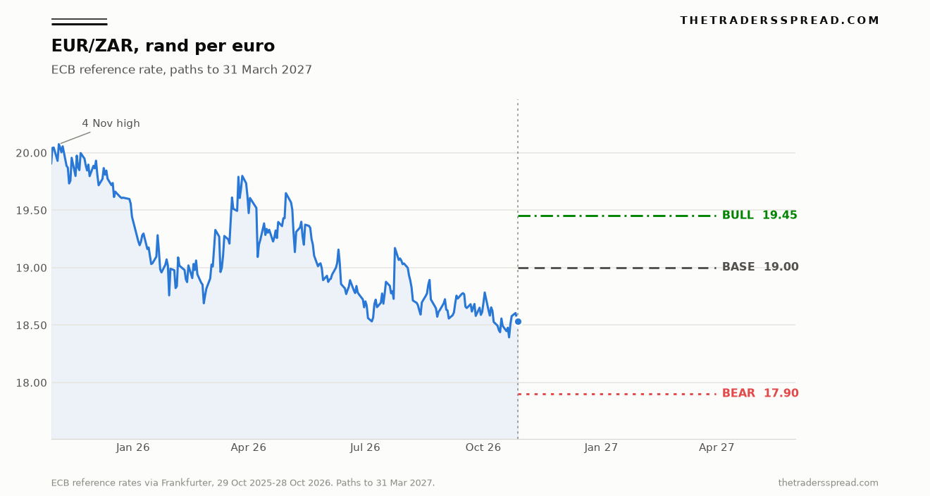 EUR/ZAR reference rate to 28 October 2026 with bull, base and bear paths to 31 March 2027