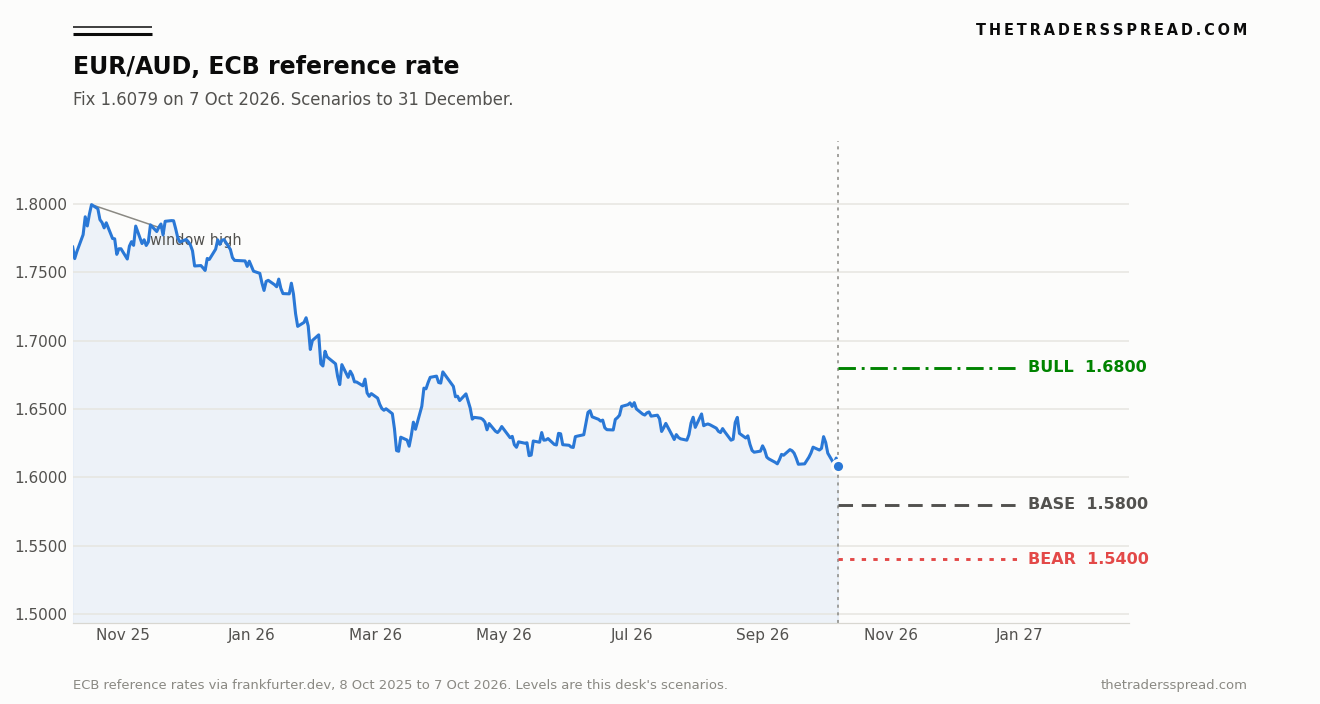 EUR/AUD ECB reference rate from October 2025 to October 2026 with bull, base and bear levels projected to 31 December 2026