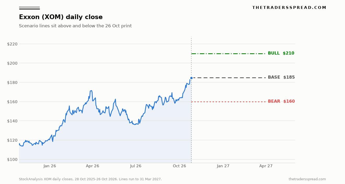 Line chart of Exxon daily closes from October 2025 to October 2026 with bull, base and bear lines extending to March 2027