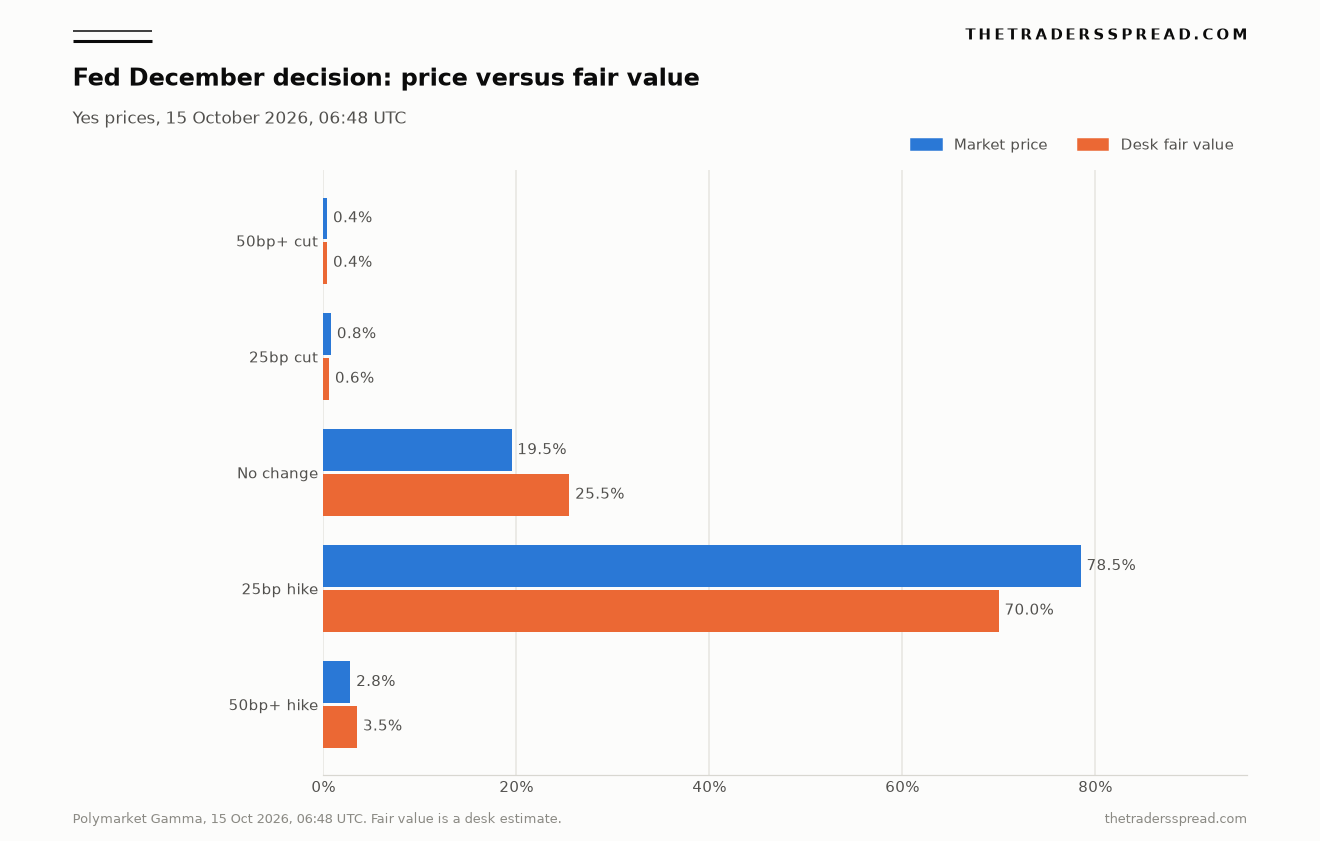 Fed December decision odds: market price against desk fair value for each outcome