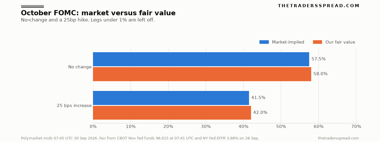 Bar chart of Polymarket odds versus a futures-based fair value for the Fed October decision, no change and a 25 basis point increase