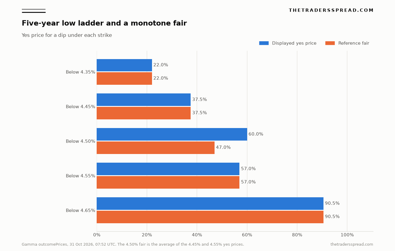 Bar chart comparing five-year Treasury low-ladder yes prices with a reference fair