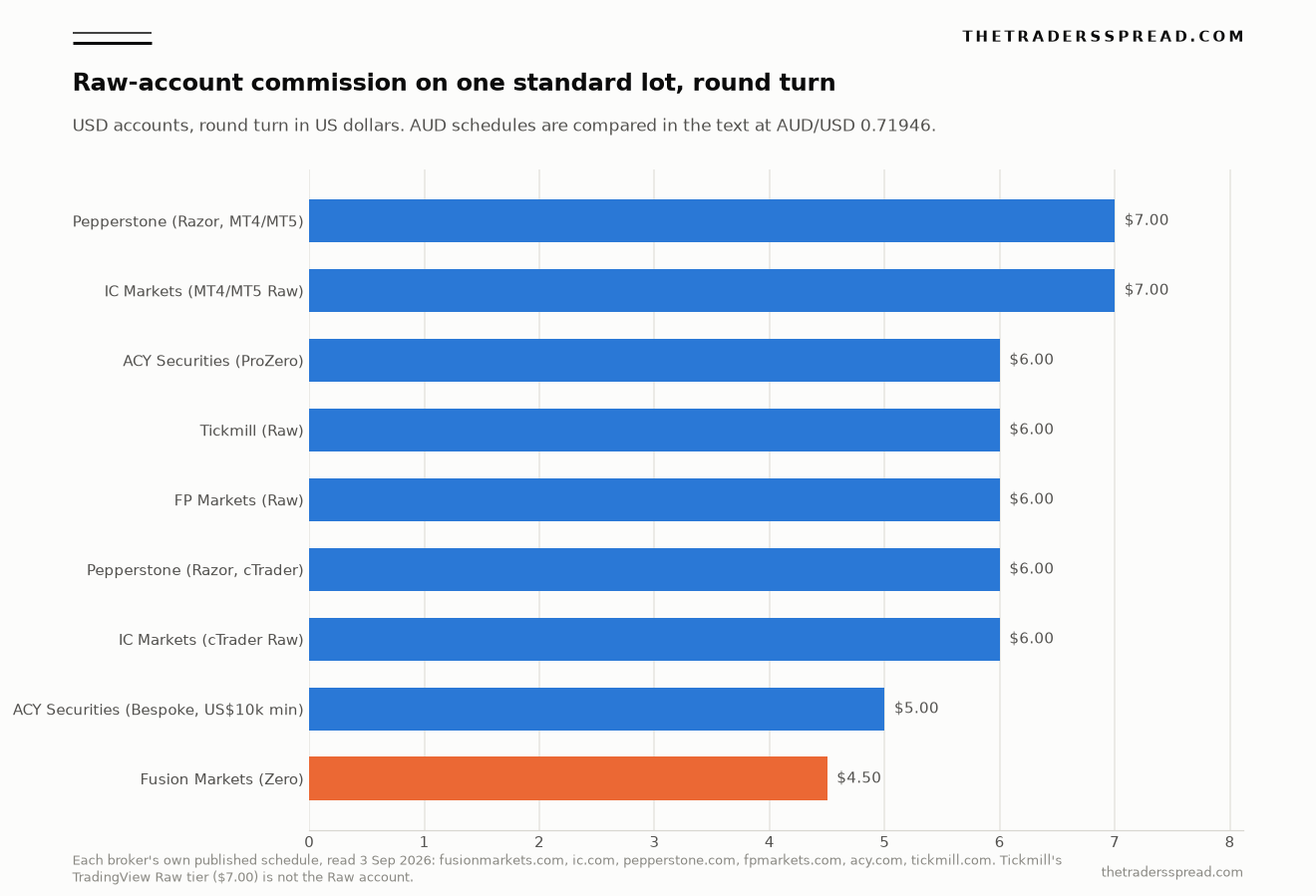 Bar chart comparing raw-account round-turn commission per standard lot in US dollars on USD accounts across Fusion Markets and six peer brokers, read from each broker's published schedule on 3 September 2026