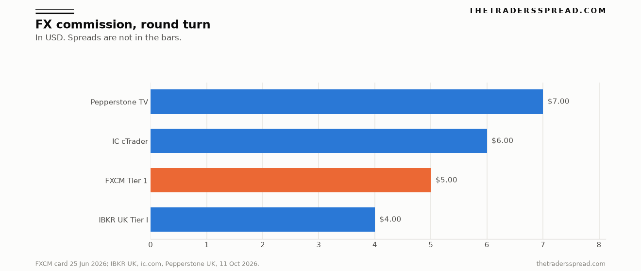 Bar chart of round-turn FX commission in US dollars: IBKR UK Tier I at $4, FXCM Active Trader Tier 1 at $5, IC Markets cTrader at $6, Pepperstone TradingView at $7
