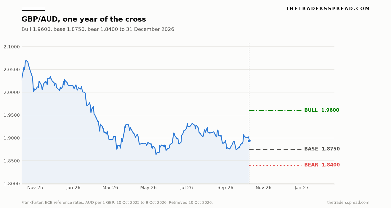 GBP/AUD forecast chart of the ECB reference rate from October 2025 to 9 October 2026, with bull 1.9600, base 1.8750 and bear 1.8400 lines to 31 December 2026