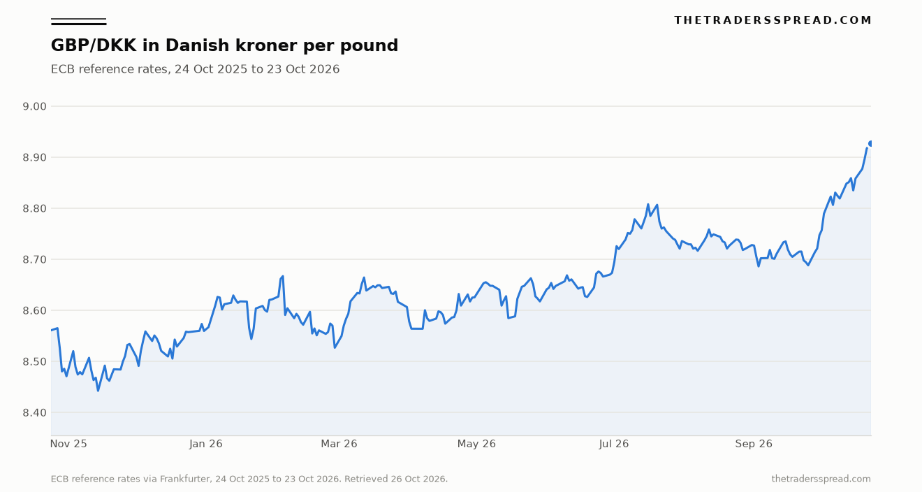 Line chart of GBP/DKK in Danish kroner per pound on ECB reference rates from 24 October 2025 to 23 October 2026