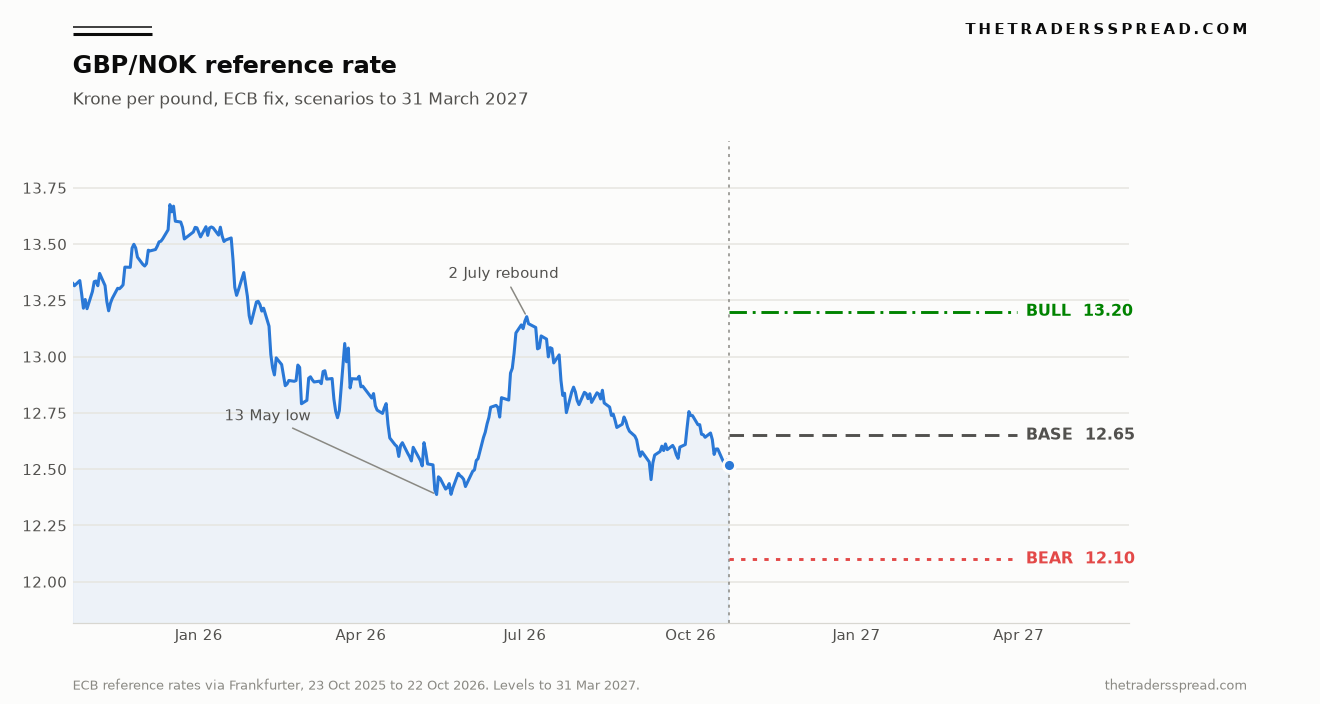 GBP/NOK ECB reference rate from October 2025 to October 2026 with bull 13.20, base 12.65 and bear 12.10 to March 2027