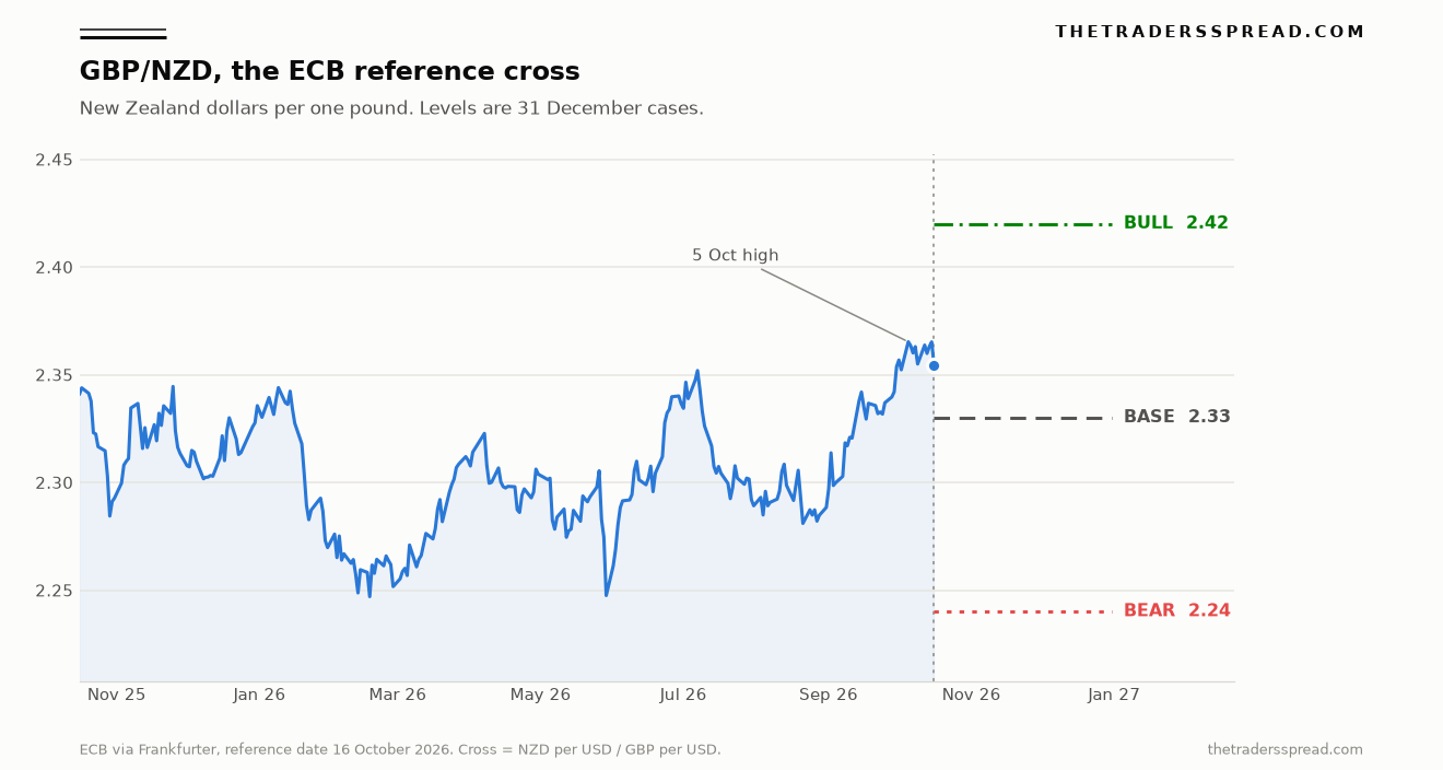 GBP/NZD ECB reference cross with bull, base and bear cases to 31 December 2026